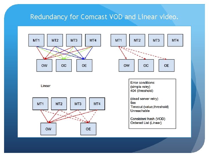 Redundancy for Comcast VOD and Linear video. Redundancy for Comcast VOD and Linear video.