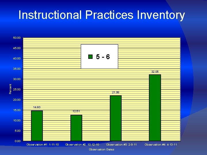 Instructional Practices Inventory 50. 00 45. 00 5 -6 40. 00 35. 00 32.