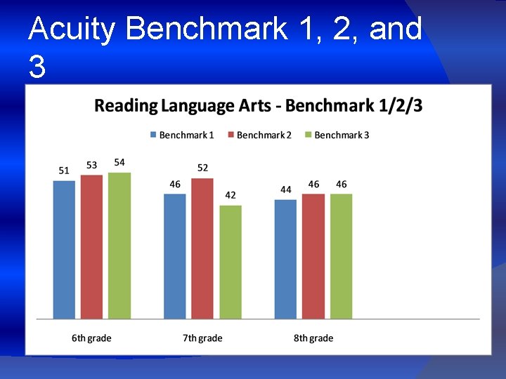 Acuity Benchmark 1, 2, and 3 