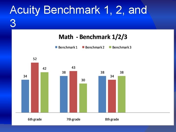 Acuity Benchmark 1, 2, and 3 