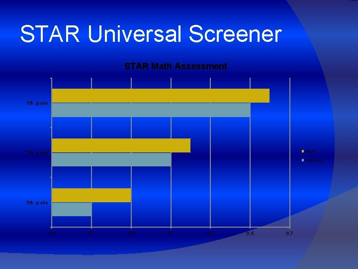 STAR Universal Screener STAR Math Assessment 8 th grade April 7 th grade January