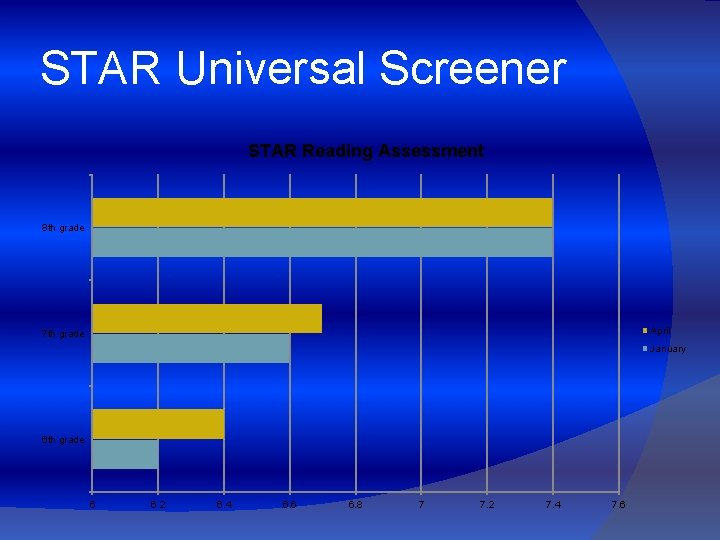 STAR Universal Screener STAR Reading Assessment 8 th grade April 7 th grade January