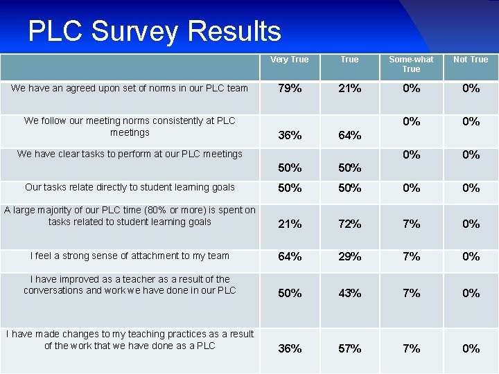 PLC Survey Results We have an agreed upon set of norms in our PLC