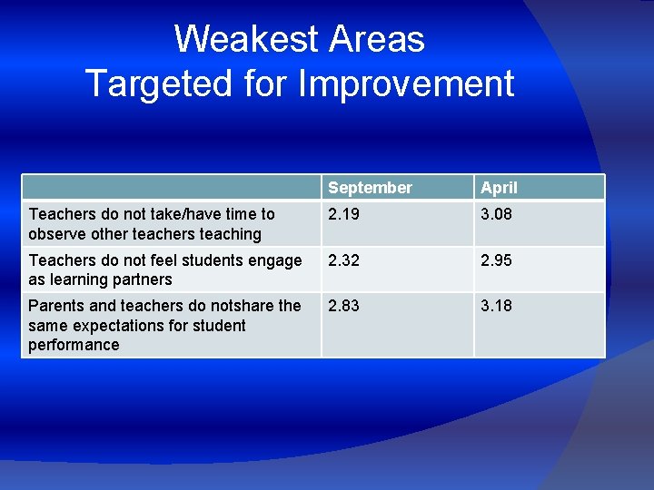 Weakest Areas Targeted for Improvement September April Teachers do not take/have time to observe
