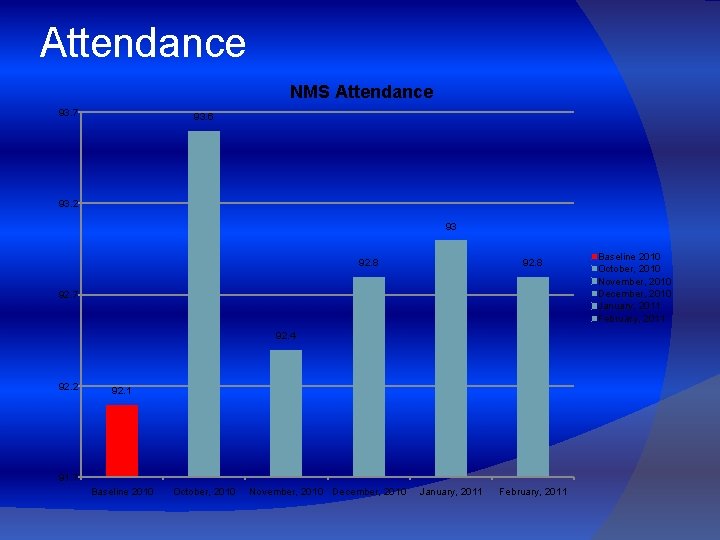 Attendance NMS Attendance 93. 7 93. 6 93. 2 93 92. 8 92. 7