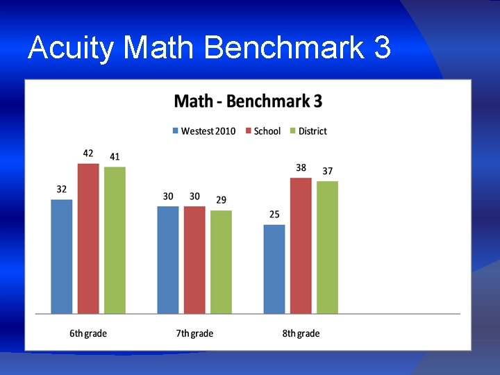 Acuity Math Benchmark 3 