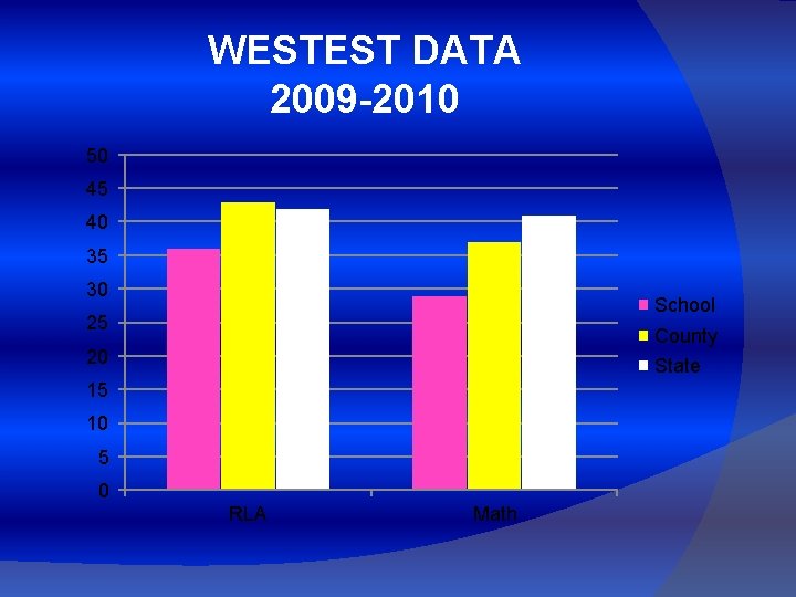 WESTEST DATA 2009 -2010 50 45 40 35 30 School 25 County 20 State