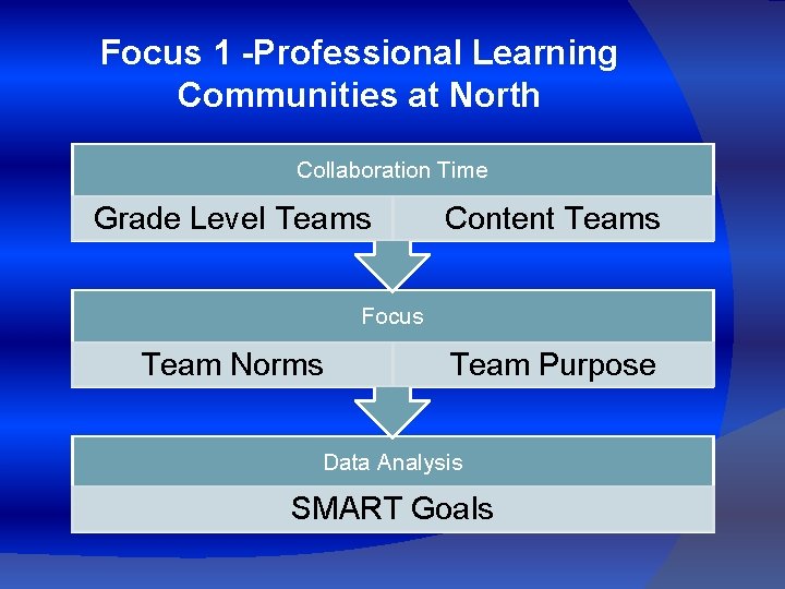 Focus 1 -Professional Learning Communities at North Collaboration Time Grade Level Teams Content Teams