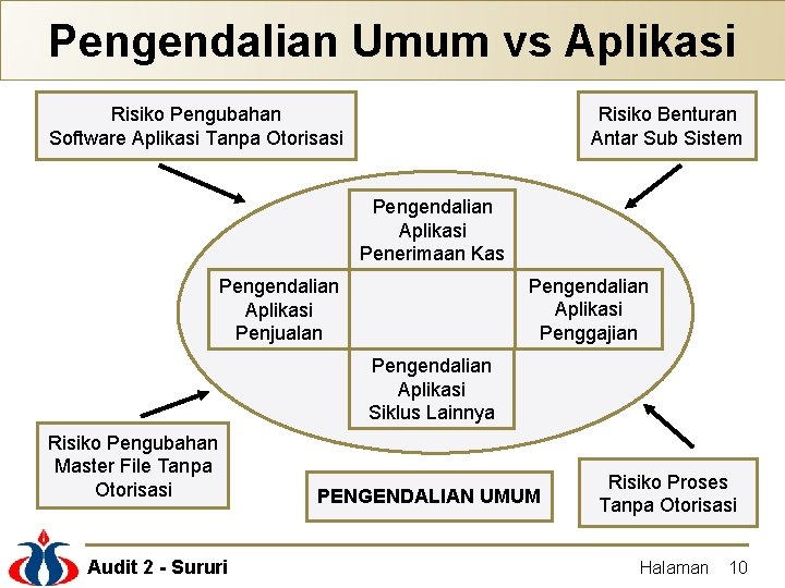 Pengendalian Umum vs Aplikasi Risiko Pengubahan Software Aplikasi Tanpa Otorisasi Risiko Benturan Antar Sub