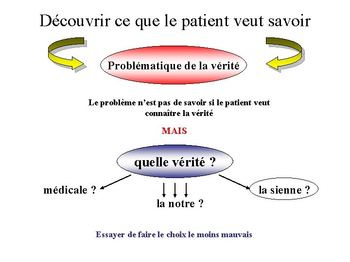 Découvrir ce que le patient veut savoir Problématique de la vérité Le problème n’est