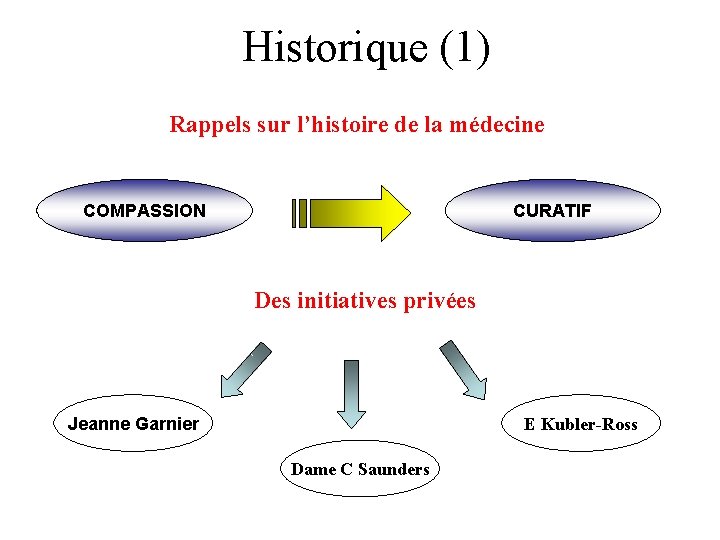 Historique (1) Rappels sur l’histoire de la médecine COMPASSION CURATIF Des initiatives privées Jeanne