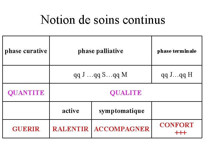 Notion de soins continus phase curative phase palliative phase terminale qq J …qq S…qq