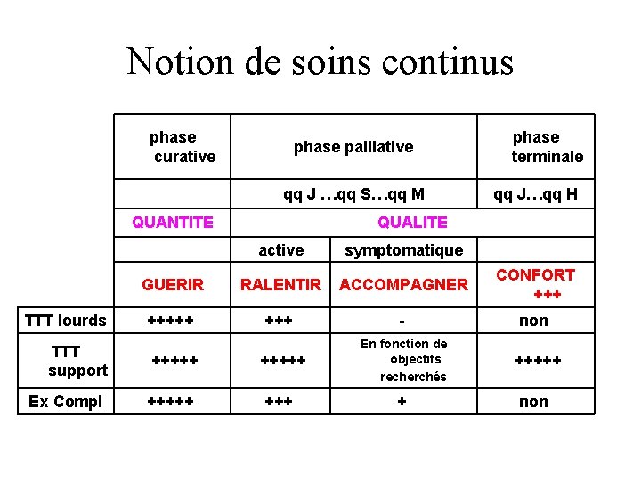 Notion de soins continus phase curative phase palliative qq J …qq S…qq M QUANTITE