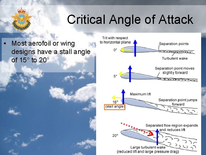 Critical Angle of Attack • Most aerofoil or wing designs have a stall angle