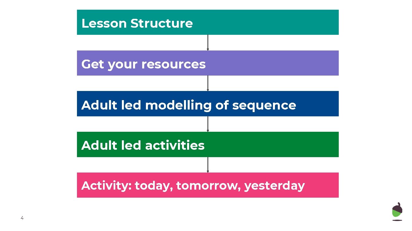 Lesson Structure Get your resources Adult led modelling of sequence Adult led activities Activity: