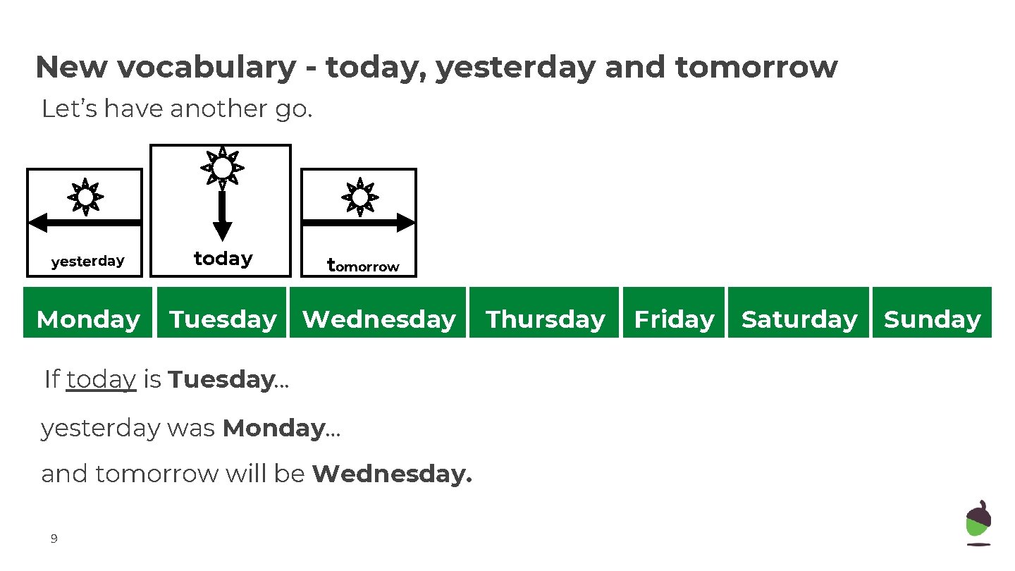 New vocabulary - today, yesterday and tomorrow Let’s have another go. yesterday today Monday