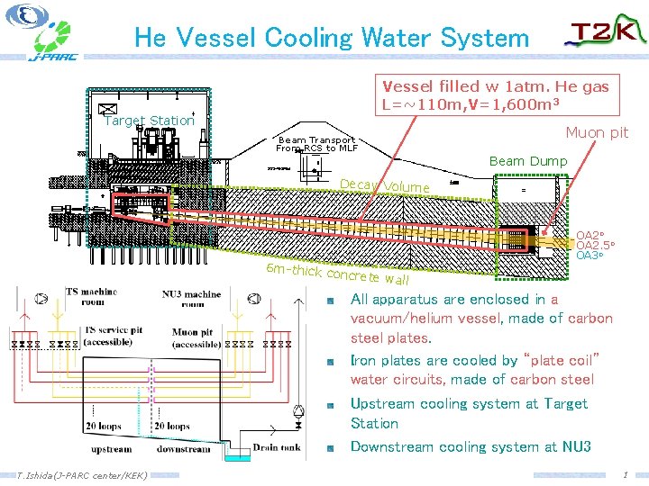 He Vessel Cooling Water System Vessel filled w 1 atm. He gas L=~110 m,