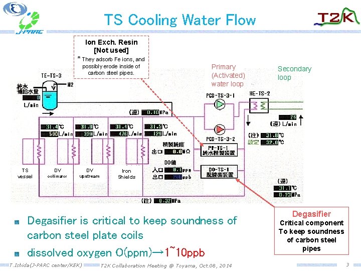 TS Cooling Water Flow Ion Exch. Resin [Not used] * They adsorb Fe ions,