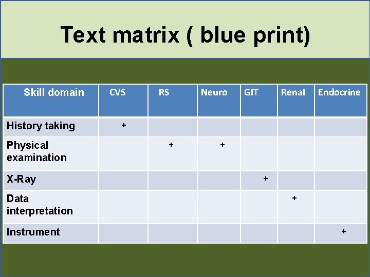 Text matrix ( blue print) Skill domain History taking Physical examination X-Ray Data interpretation Text matrix ( blue print) Skill domain History taking Physical examination X-Ray Data interpretation