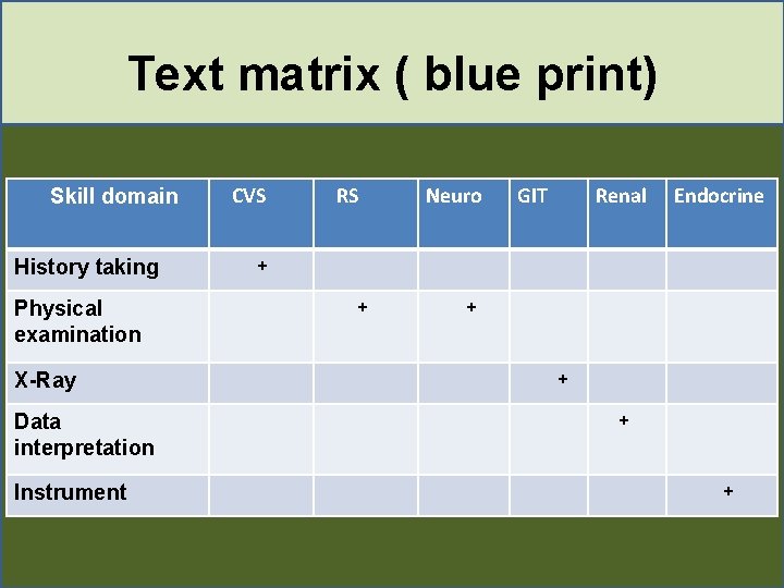 Text matrix ( blue print) Skill domain History taking Physical examination X-Ray Data interpretation