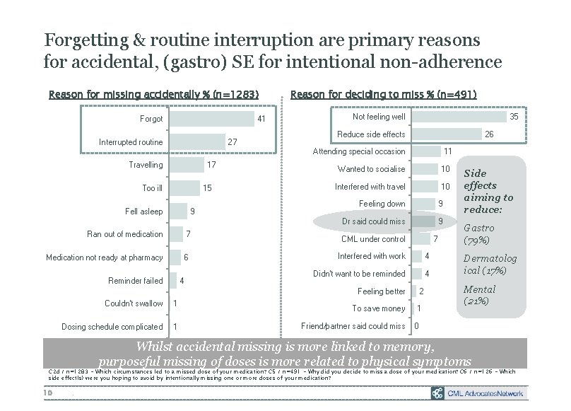 Forgetting & routine interruption are primary reasons for accidental, (gastro) SE for intentional non-adherence