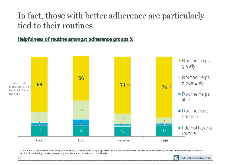 In fact, those with better adherence are particularly tied to their routines Helpfulness of