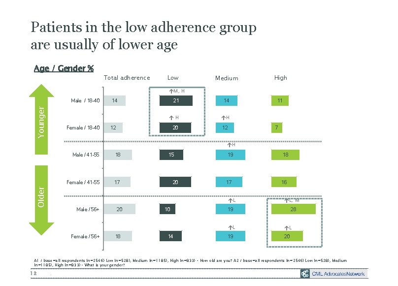 Patients in the low adherence group are usually of lower age Age / Gender