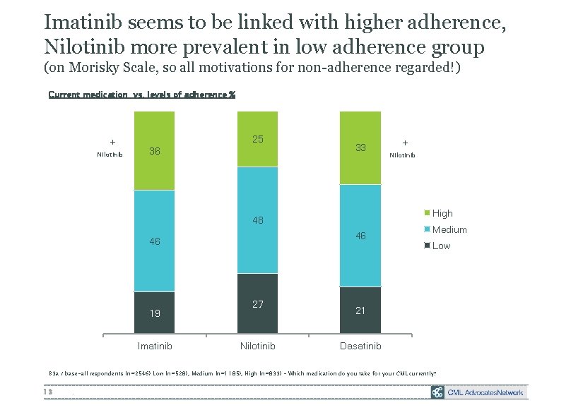 Imatinib seems to be linked with higher adherence, Nilotinib more prevalent in low adherence