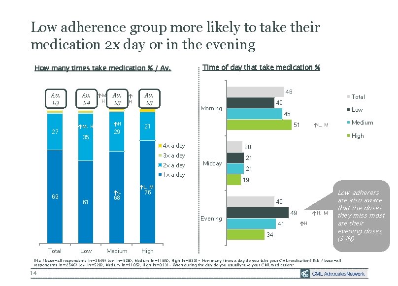 Low adherence group more likely to take their medication 2 x day or in