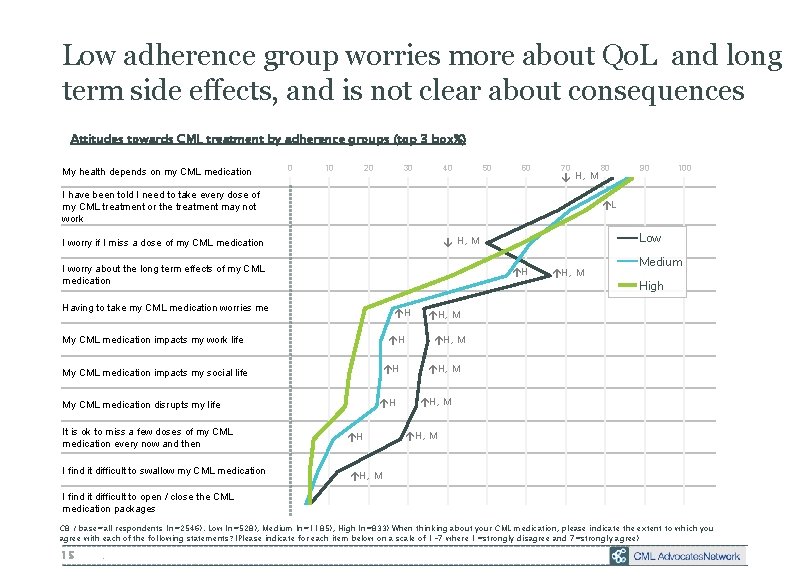 Low adherence group worries more about Qo. L and long term side effects, and