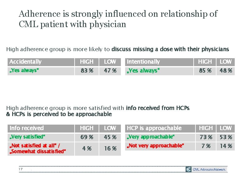 Adherence is strongly influenced on relationship of CML patient with physician High adherence group