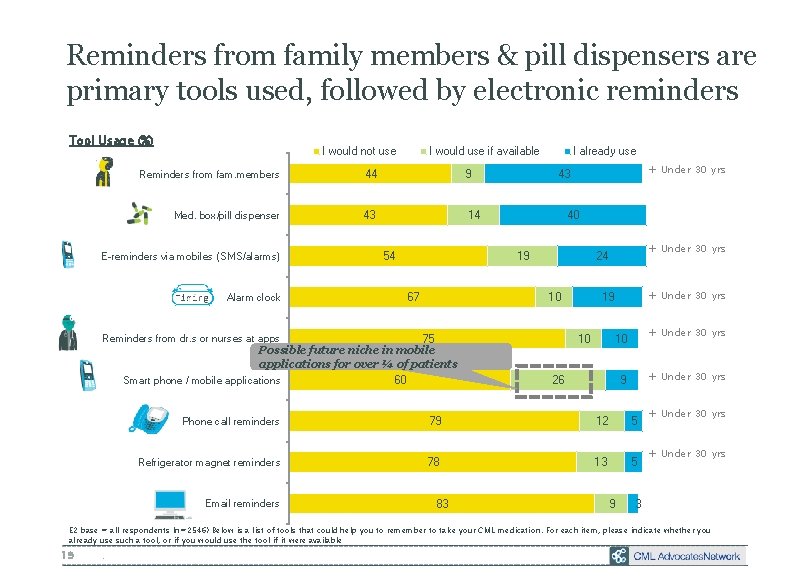 Reminders from family members & pill dispensers are primary tools used, followed by electronic