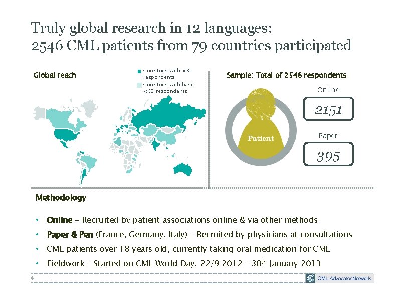 Truly global research in 12 languages: 2546 CML patients from 79 countries participated Global