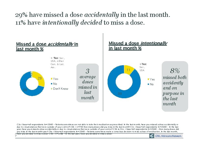 29% have missed a dose accidentally in the last month. 11% have intentionally decided