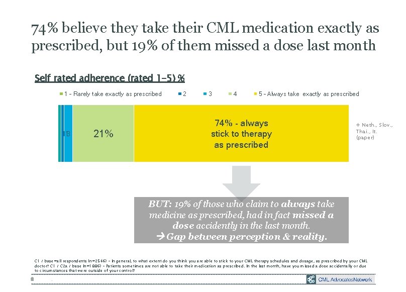 74% believe they take their CML medication exactly as prescribed, but 19% of them