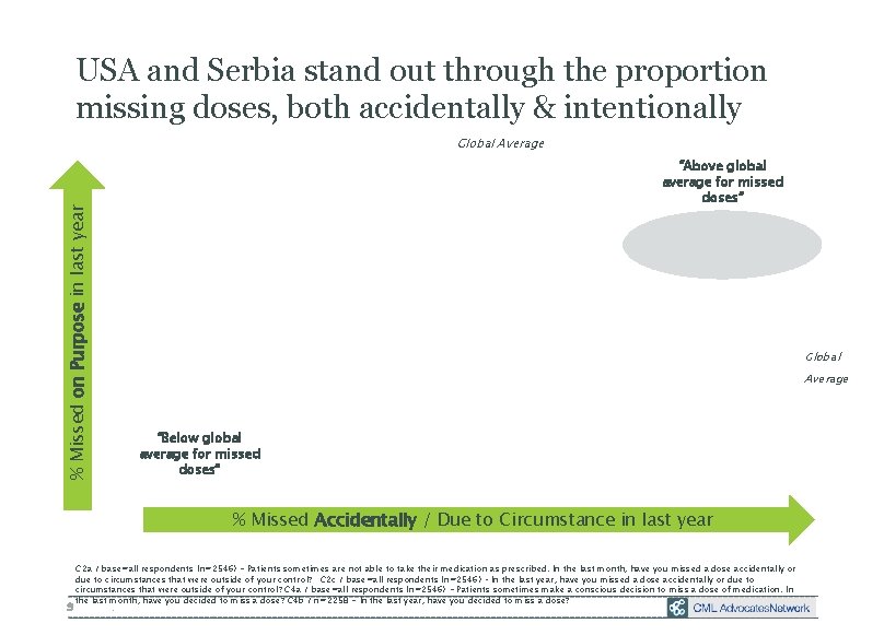 USA and Serbia stand out through the proportion missing doses, both accidentally & intentionally