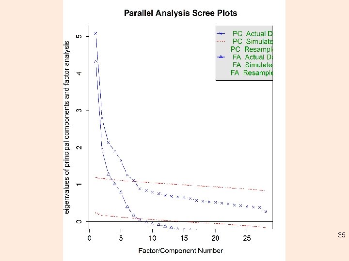 BFI data in psych (R) 35 