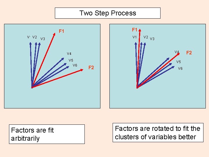 Two Step Process F 1 V 1 V 2 V 1 V 3 V