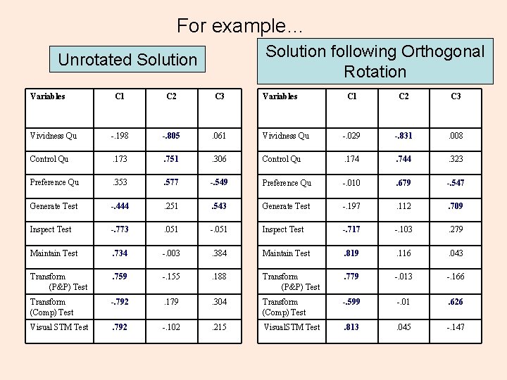 For example… Solution following Orthogonal Rotation Unrotated Solution Variables C 1 C 2 C