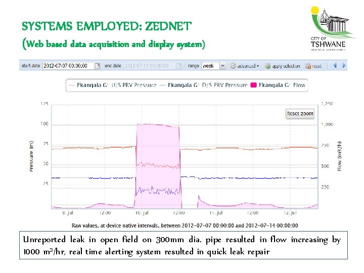 SYSTEMS EMPLOYED: ZEDNET (Web based data acquisition and display system) Unreported leak in open