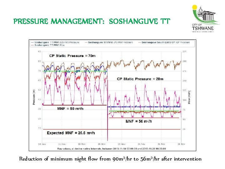PRESSURE MANAGEMENT: SOSHANGUVE TT Reduction of minimum night flow from 90 m 3/hr to