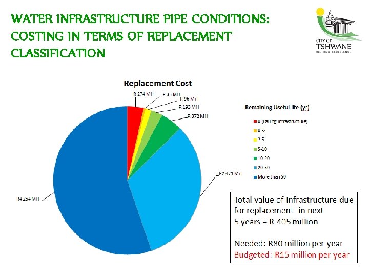 WATER INFRASTRUCTURE PIPE CONDITIONS: COSTING IN TERMS OF REPLACEMENT CLASSIFICATION 