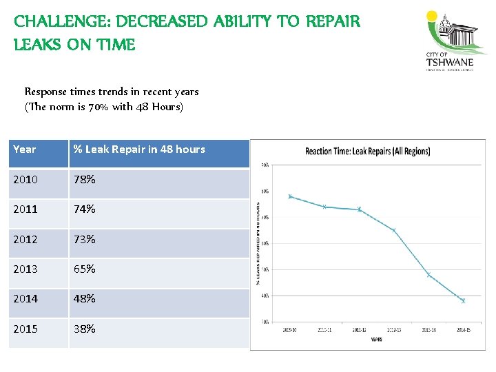 CHALLENGE: DECREASED ABILITY TO REPAIR LEAKS ON TIME Response times trends in recent years