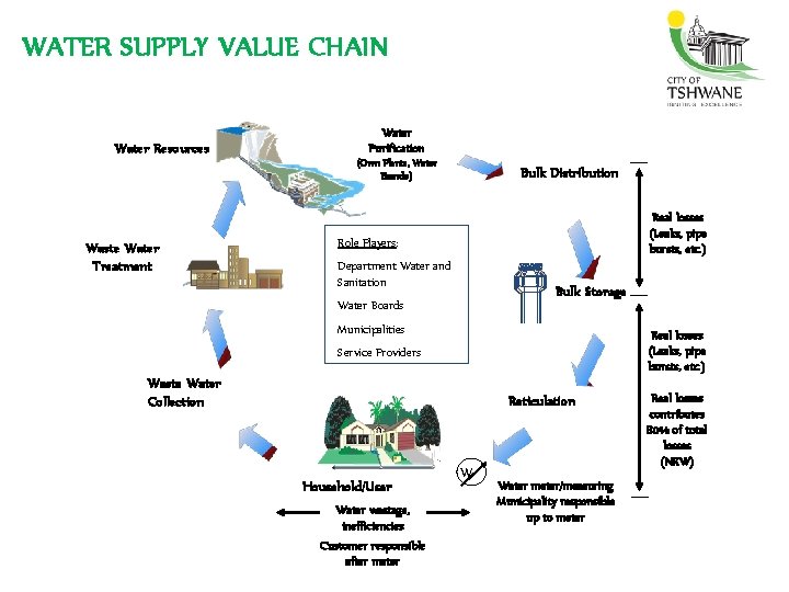 WATER SUPPLY VALUE CHAIN Water Resources Water Purification (Own Plants, Water Boards) Waste Water
