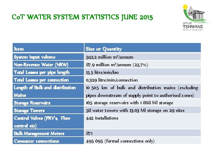 Co. T WATER SYSTEM STATISTICS JUNE 2015 Item Size or Quantity System input volume