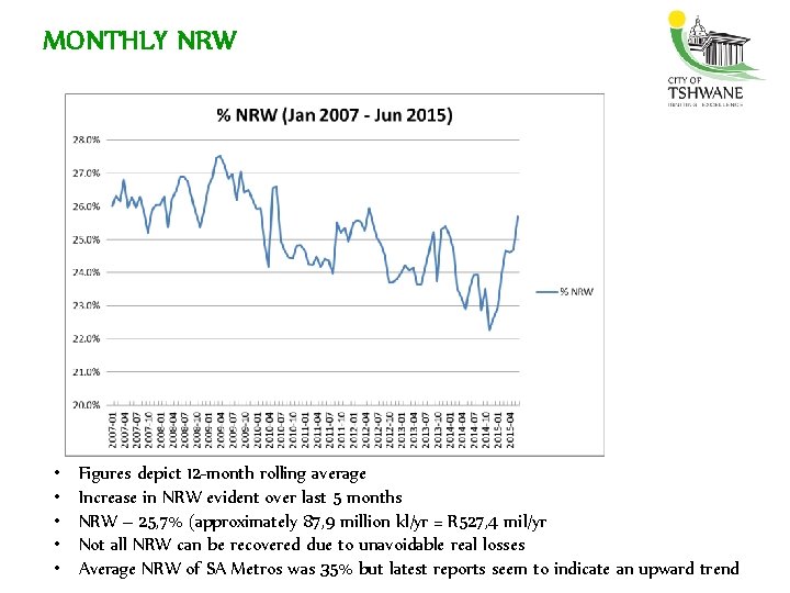 MONTHLY NRW • • • Figures depict 12 -month rolling average Increase in NRW