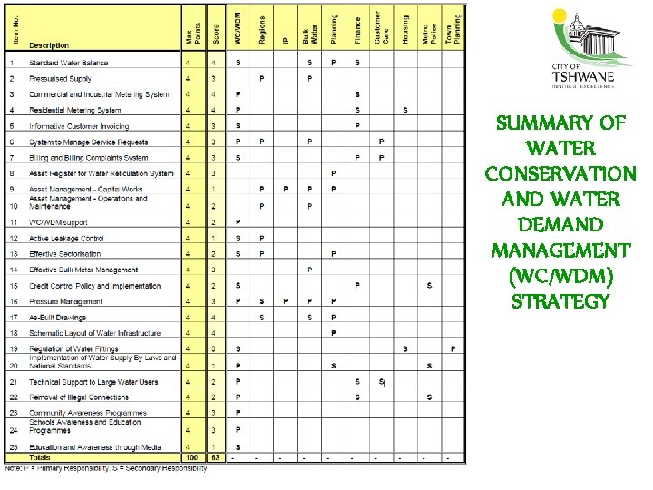 SUMMARY OF WATER CONSERVATION AND WATER DEMAND MANAGEMENT (WC/WDM) STRATEGY 