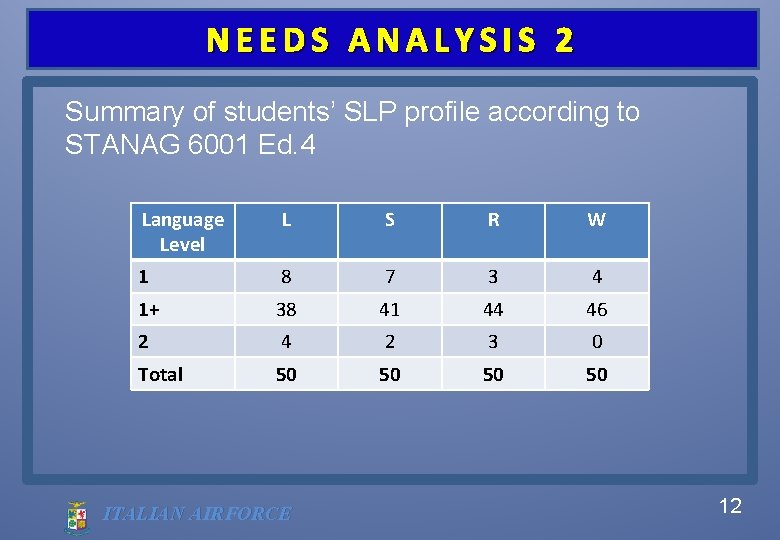 NEEDS ANALYSIS 2 Summary of students’ SLP profile according to STANAG 6001 Ed. 4