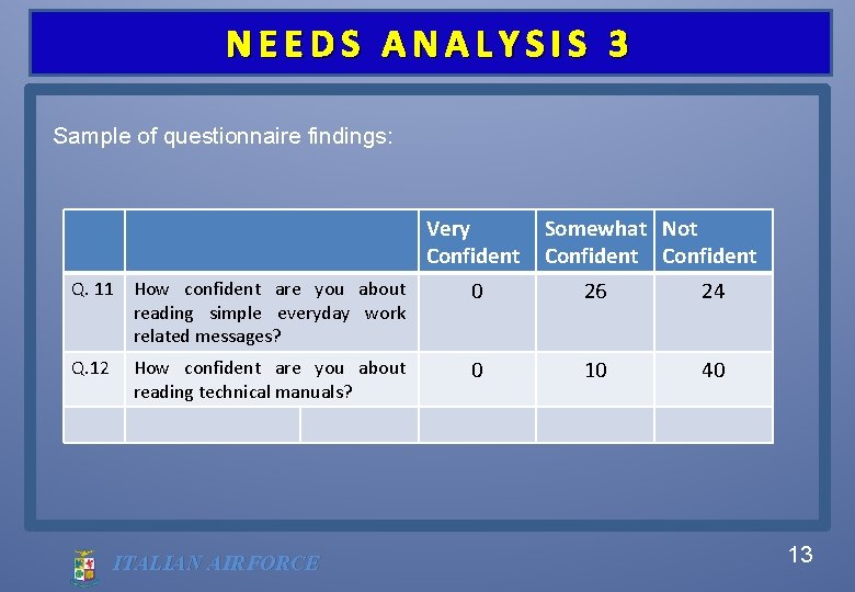 NEEDS ANALYSIS 3 Sample of questionnaire findings: Very Confident Somewhat Not Confident Q. 11