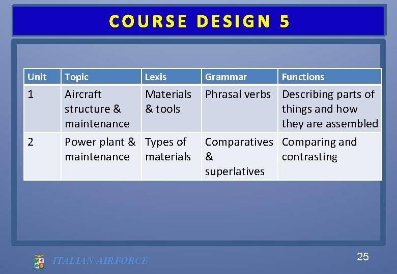 COURSE DESIGN 5 Unit Topic Lexis Grammar 1 Aircraft structure & maintenance Power plant